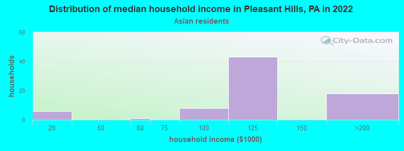 Distribution of median household income in Pleasant Hills, PA in 2022