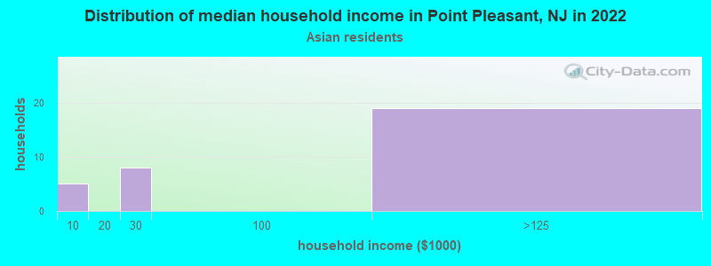 Distribution of median household income in Point Pleasant, NJ in 2022