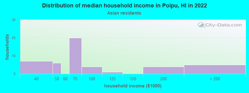 Distribution of median household income in Poipu, HI in 2022
