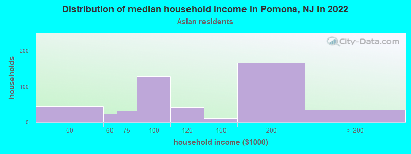 Distribution of median household income in Pomona, NJ in 2022