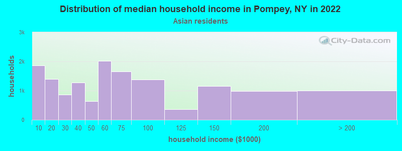 Distribution of median household income in Pompey, NY in 2022
