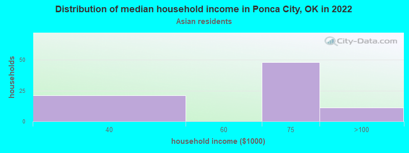 Distribution of median household income in Ponca City, OK in 2022