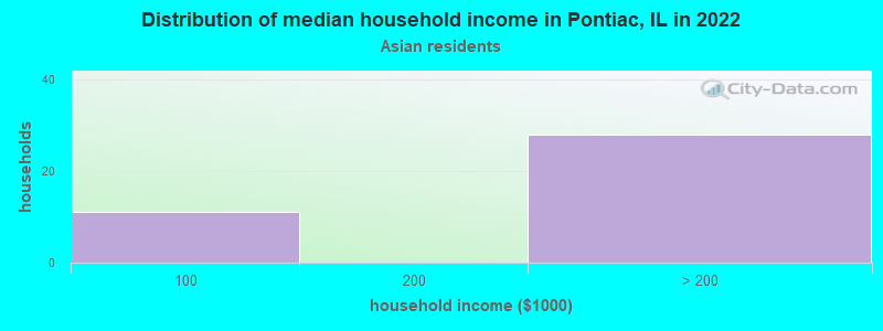 Distribution of median household income in Pontiac, IL in 2022