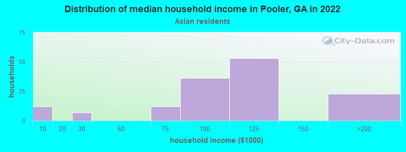 Distribution of median household income in Pooler, GA in 2022