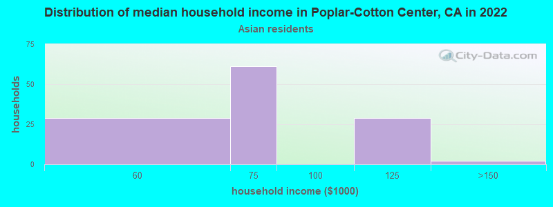 Distribution of median household income in Poplar-Cotton Center, CA in 2022