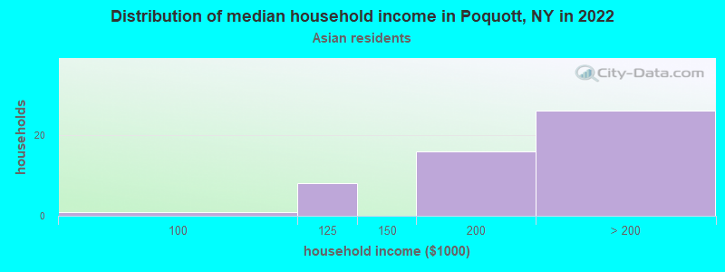 Distribution of median household income in Poquott, NY in 2022