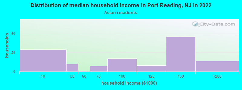 Distribution of median household income in Port Reading, NJ in 2022