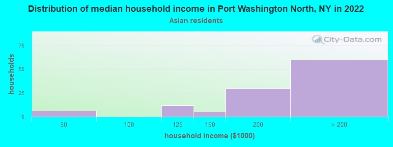 Distribution of median household income in Port Washington North, NY in 2022