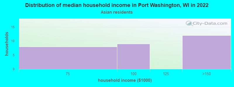 Distribution of median household income in Port Washington, WI in 2022