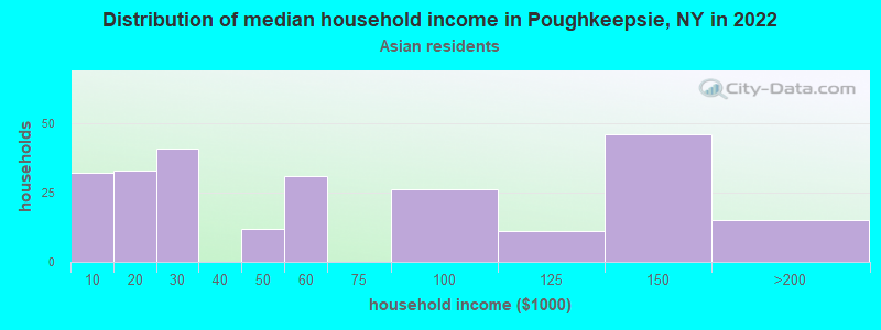 Distribution of median household income in Poughkeepsie, NY in 2022