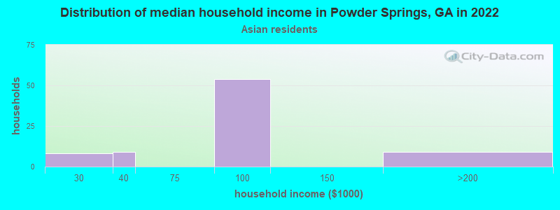 Distribution of median household income in Powder Springs, GA in 2022