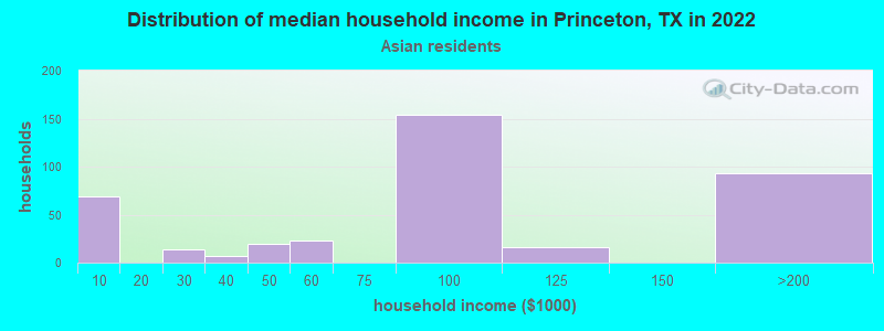 Distribution of median household income in Princeton, TX in 2022