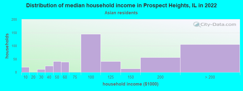 Distribution of median household income in Prospect Heights, IL in 2022