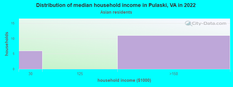 Distribution of median household income in Pulaski, VA in 2022