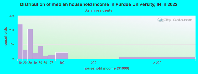 Distribution of median household income in Purdue University, IN in 2022