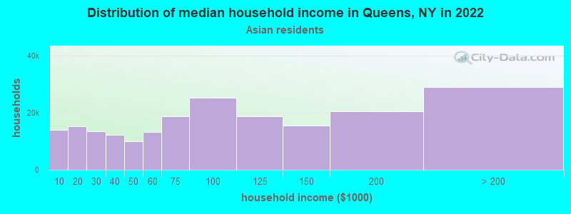 Distribution of median household income in Queens, NY in 2022