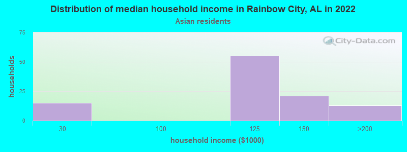 Distribution of median household income in Rainbow City, AL in 2022