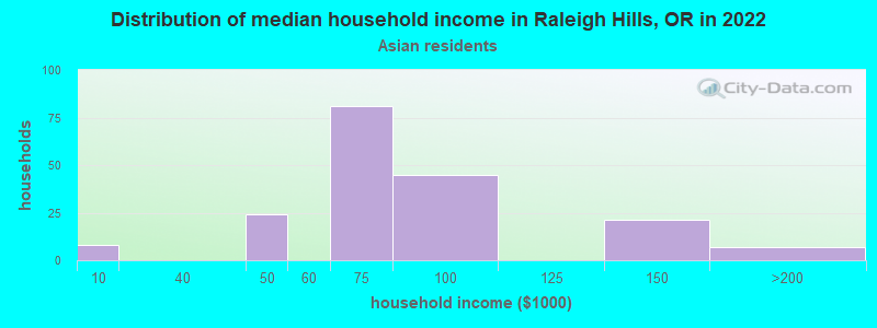 Distribution of median household income in Raleigh Hills, OR in 2022