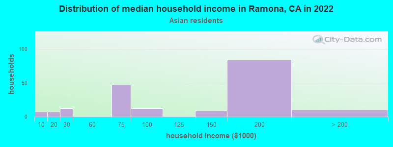 Distribution of median household income in Ramona, CA in 2022