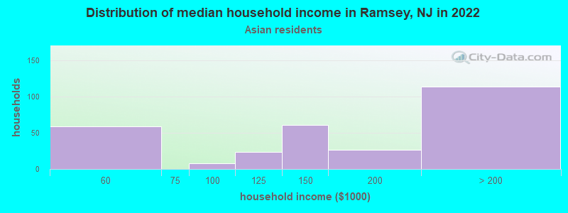Distribution of median household income in Ramsey, NJ in 2022