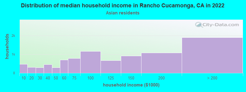 Distribution of median household income in Rancho Cucamonga, CA in 2022