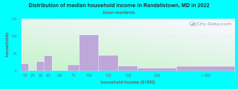 Distribution of median household income in Randallstown, MD in 2022