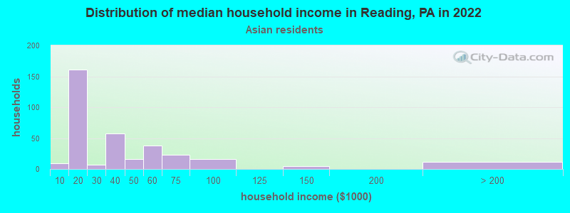 Distribution of median household income in Reading, PA in 2021