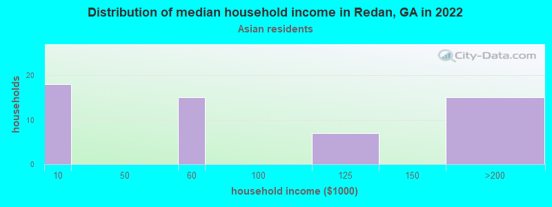 Distribution of median household income in Redan, GA in 2022