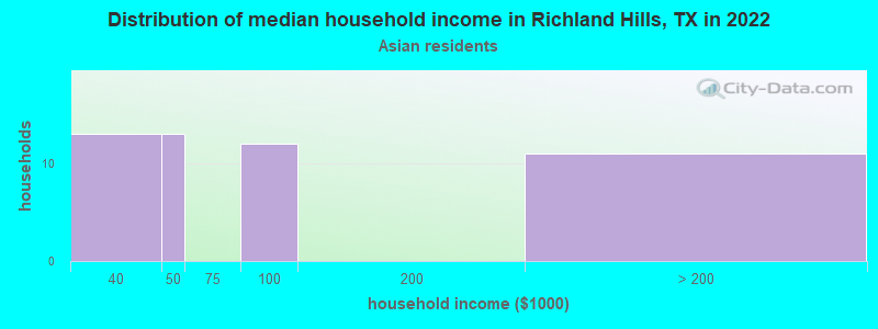 Distribution of median household income in Richland Hills, TX in 2022