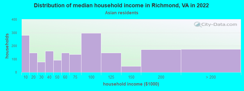 Distribution of median household income in Richmond, VA in 2019
