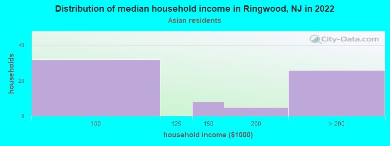 Distribution of median household income in Ringwood, NJ in 2022