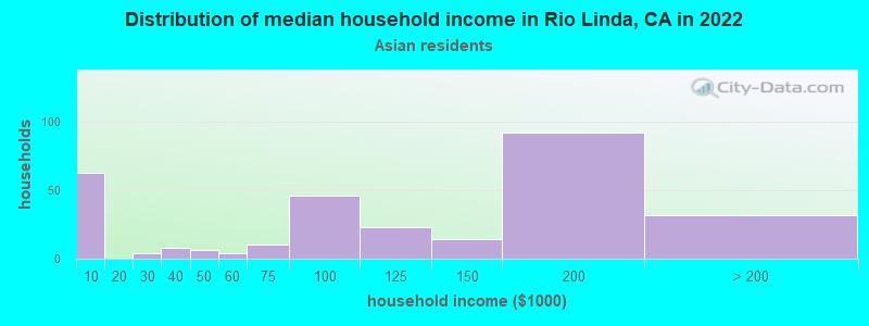 Distribution of median household income in Rio Linda, CA in 2022