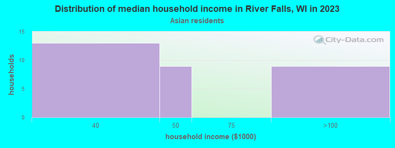 Distribution of median household income in River Falls, WI in 2022