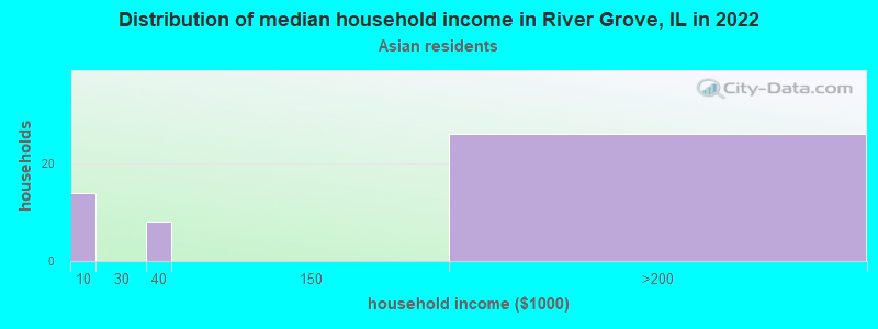 Distribution of median household income in River Grove, IL in 2022