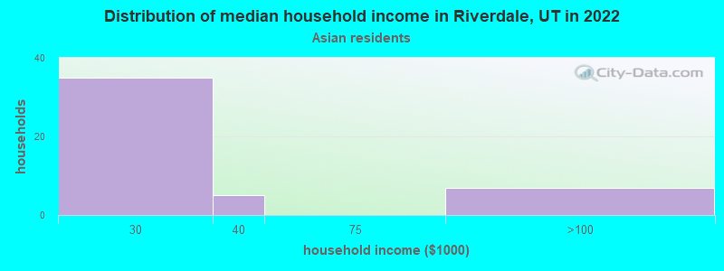 Distribution of median household income in Riverdale, UT in 2022