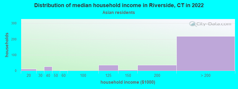 Distribution of median household income in Riverside, CT in 2022