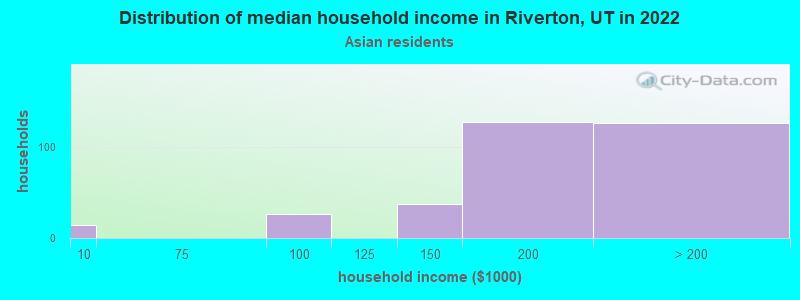 Distribution of median household income in Riverton, UT in 2022