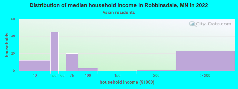Distribution of median household income in Robbinsdale, MN in 2022