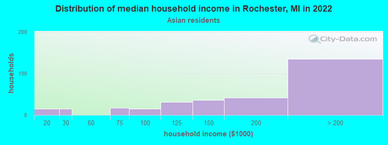 Distribution of median household income in Rochester, MI in 2022