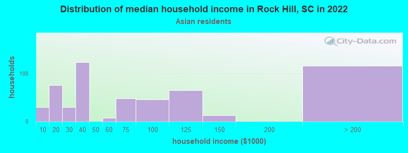 Distribution of median household income in Rock Hill, SC in 2022