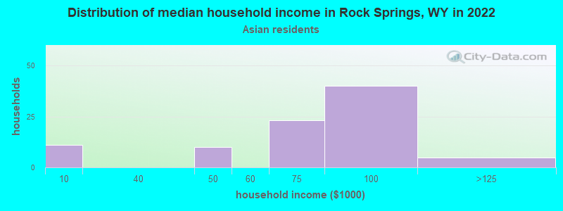 Distribution of median household income in Rock Springs, WY in 2022