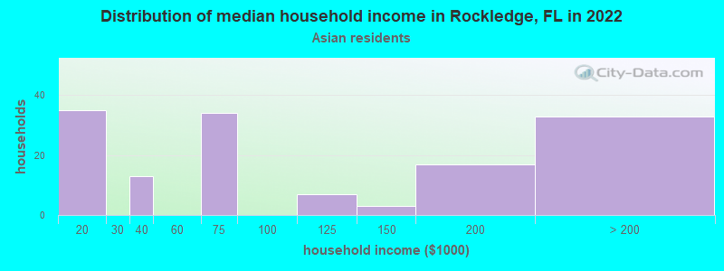 Distribution of median household income in Rockledge, FL in 2022