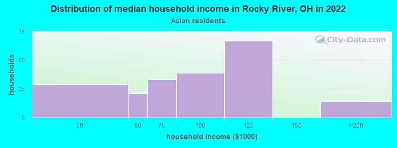 Distribution of median household income in Rocky River, OH in 2022