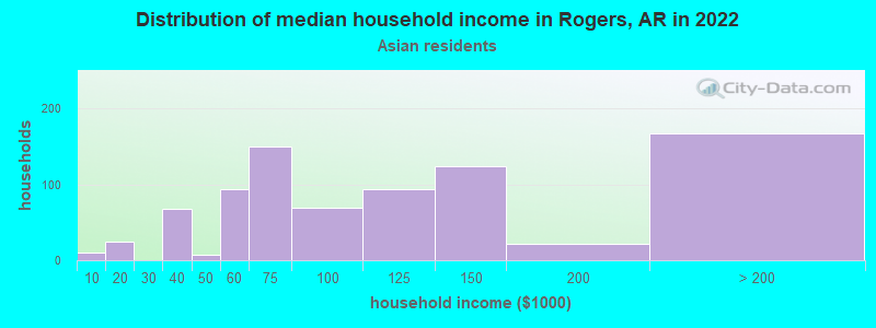 Distribution of median household income in Rogers, AR in 2022