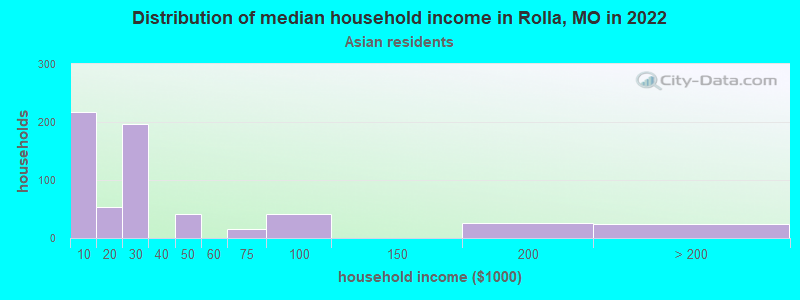 Distribution of median household income in Rolla, MO in 2022