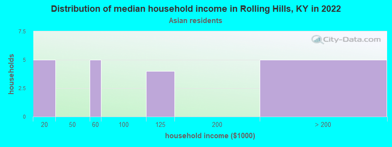 Distribution of median household income in Rolling Hills, KY in 2022