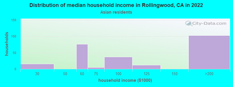 Distribution of median household income in Rollingwood, CA in 2022