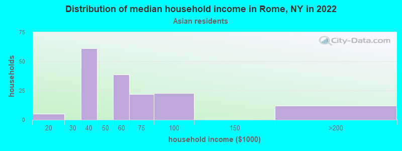 Distribution of median household income in Rome, NY in 2022
