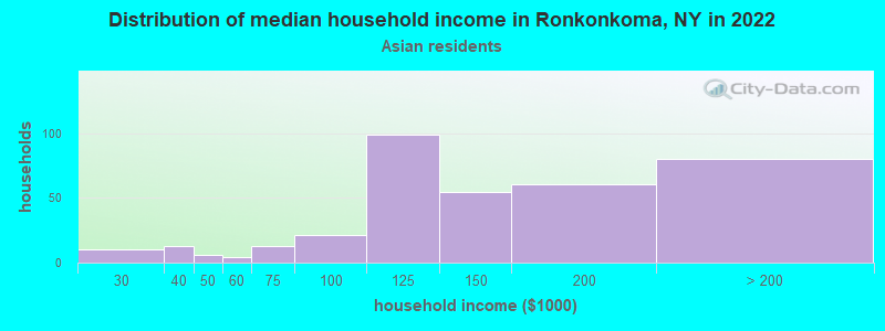 Distribution of median household income in Ronkonkoma, NY in 2022
