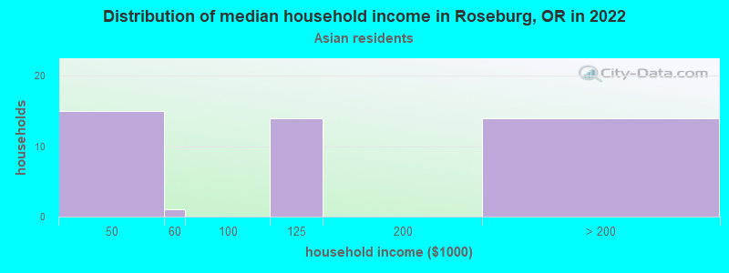 Distribution of median household income in Roseburg, OR in 2022